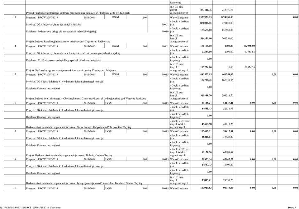 Radkowska 856026,15 77015 15765 15765 56625 56625 14 Program: PROW 2007-2013 2013-2015 UGiM 900 90001 Wartość zadania: 171108,00 100 163958,00 Priorytet: Oś 3 Jakość życia na obszarach wiejskich i