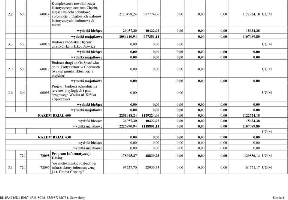 wydatki bieżące 26057,30 10422,92 15634,38 wydatki majątkowe 2084440,94 977351,14 1107089,80 Budowa chodnika Chęciny ul.sitkówka w k.kop.