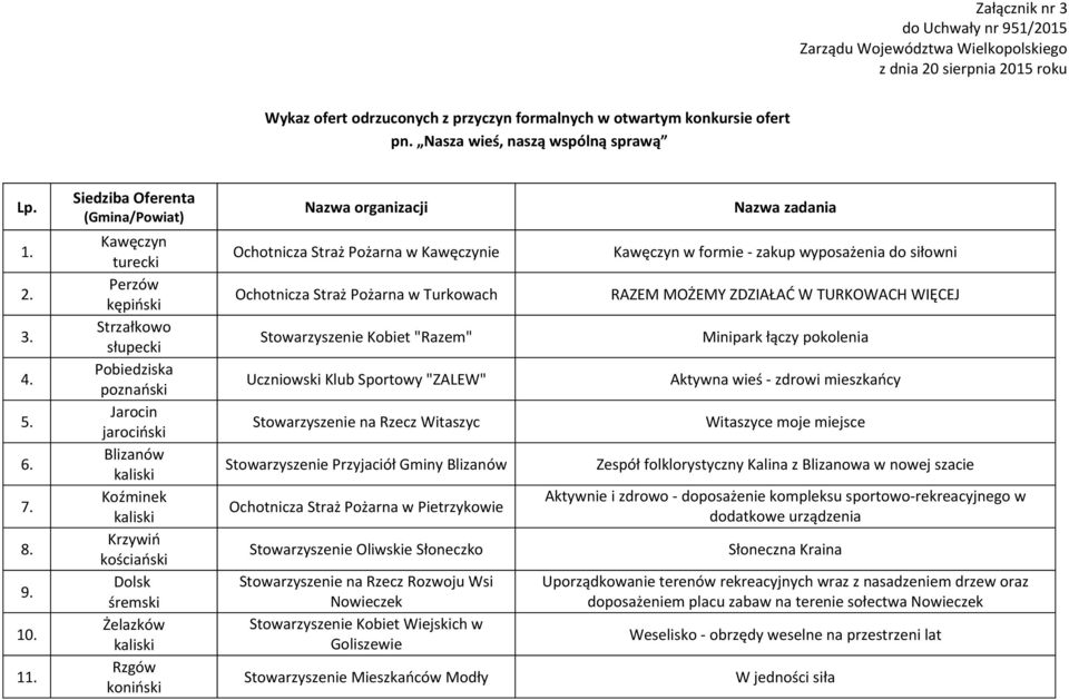 Siedziba Oferenta (Gmina/Powiat) Kawęczyn Perzów kępiński Strzałkowo Pobiedziska poznański Jarocin jarociński Blizanów Koźminek Krzywiń kościański Dolsk śremski Żelazków Rzgów Nazwa organizacji