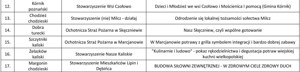 Skęczniewie Ochotnicza Straż Pożarna w Marcjanowie Stowarzyszenie Nasze Kaliskie Stowarzyszenie Mieszkańców Lipin i Dębińca Dzieci i Młodzież we wsi Czołowo i Mościenica I