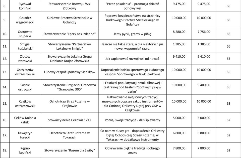 Ostrowite Stowarzyszenie "Łączy nas Izdebno" Jemy pyrki, gramy w piłkę 8 280,00 7 756,00 66 11.