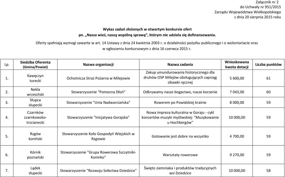 o działalności pożytku publicznego i o wolontariacie oraz w ogłoszeniu konkursowym z dnia 16 czerwca 2015 r. Lp. 1. 2. 3. 4.