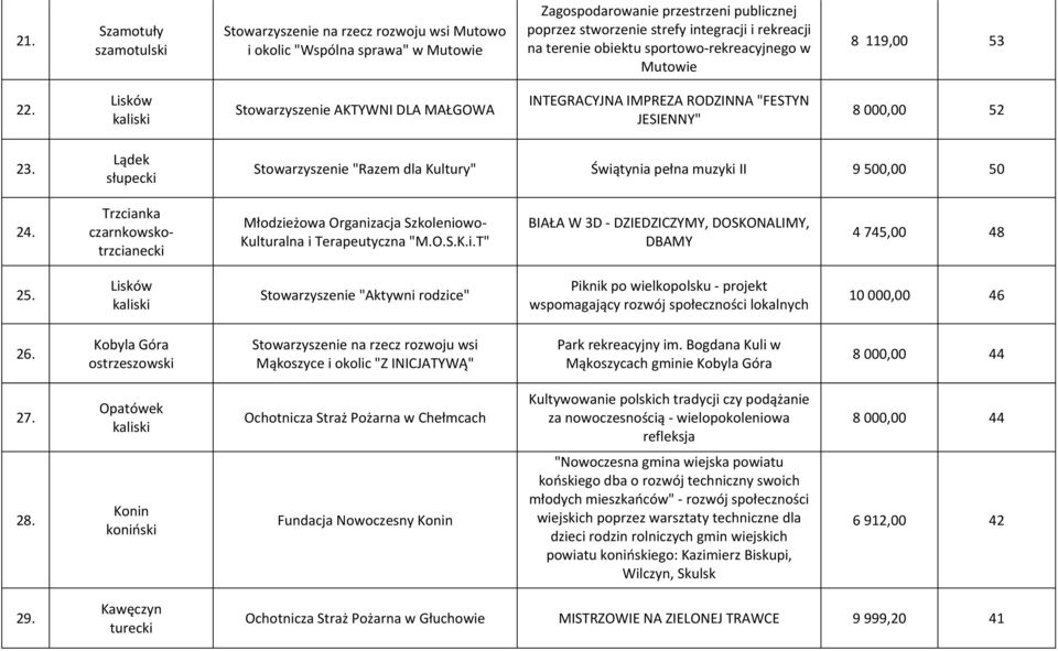 Lądek Stowarzyszenie "Razem dla Kultury" Świątynia pełna muzyki II 9 500,00 50 24. Trzcianka czarnkowskotrzcianecki Młodzieżowa Organizacja Szkoleniowo- Kulturalna i Terapeutyczna "M.O.S.K.i.T" BIAŁA W 3D - DZIEDZICZYMY, DOSKONALIMY, DBAMY 4 745,00 48 25.