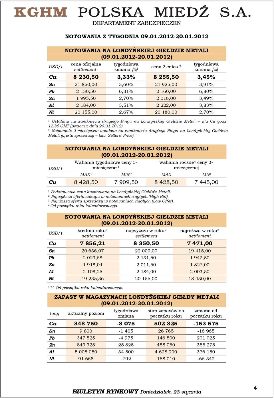 Londyńskiej Giełdzie Metali dla Cu godz..5 GMT (poziom z dnia 0.0.0). Notowanie -miesięczne ustalone na zamknięciu drugiego Ringu na Londyńskiej Giełdzie Metali (oferta sprzedaży tzw. Sellers Price).