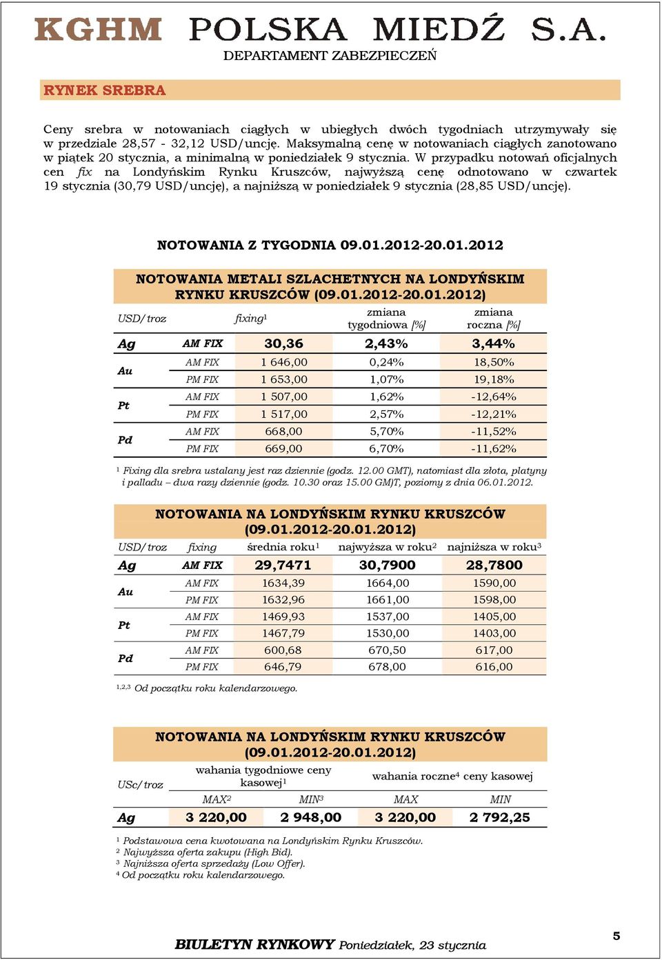 W przypadku notowań oficjalnych cen fix na Londyńskim Rynku Kruszców, najwyższą cenę odnotowano w czwartek 9 stycznia (0,79 USD/uncję), a najniższą w poniedziałek 9 stycznia (8,85 USD/uncję).
