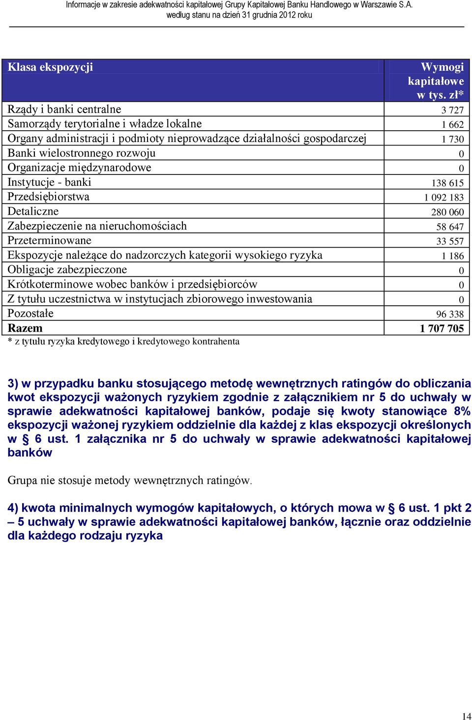 Organizacje międzynarodowe 0 Instytucje - banki 138 615 Przedsiębiorstwa 1 092 183 Detaliczne 280 060 Zabezpieczenie na nieruchomościach 58 647 Przeterminowane 33 557 Ekspozycje należące do