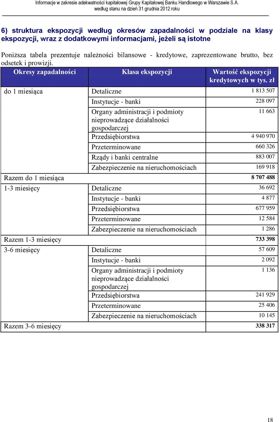 zł do 1 miesiąca Detaliczne 1 813 507 Instytucje - banki 228 097 Organy administracji i podmioty 11 663 nieprowadzące działalności gospodarczej Przedsiębiorstwa 4 940 970 Przeterminowane 660 326