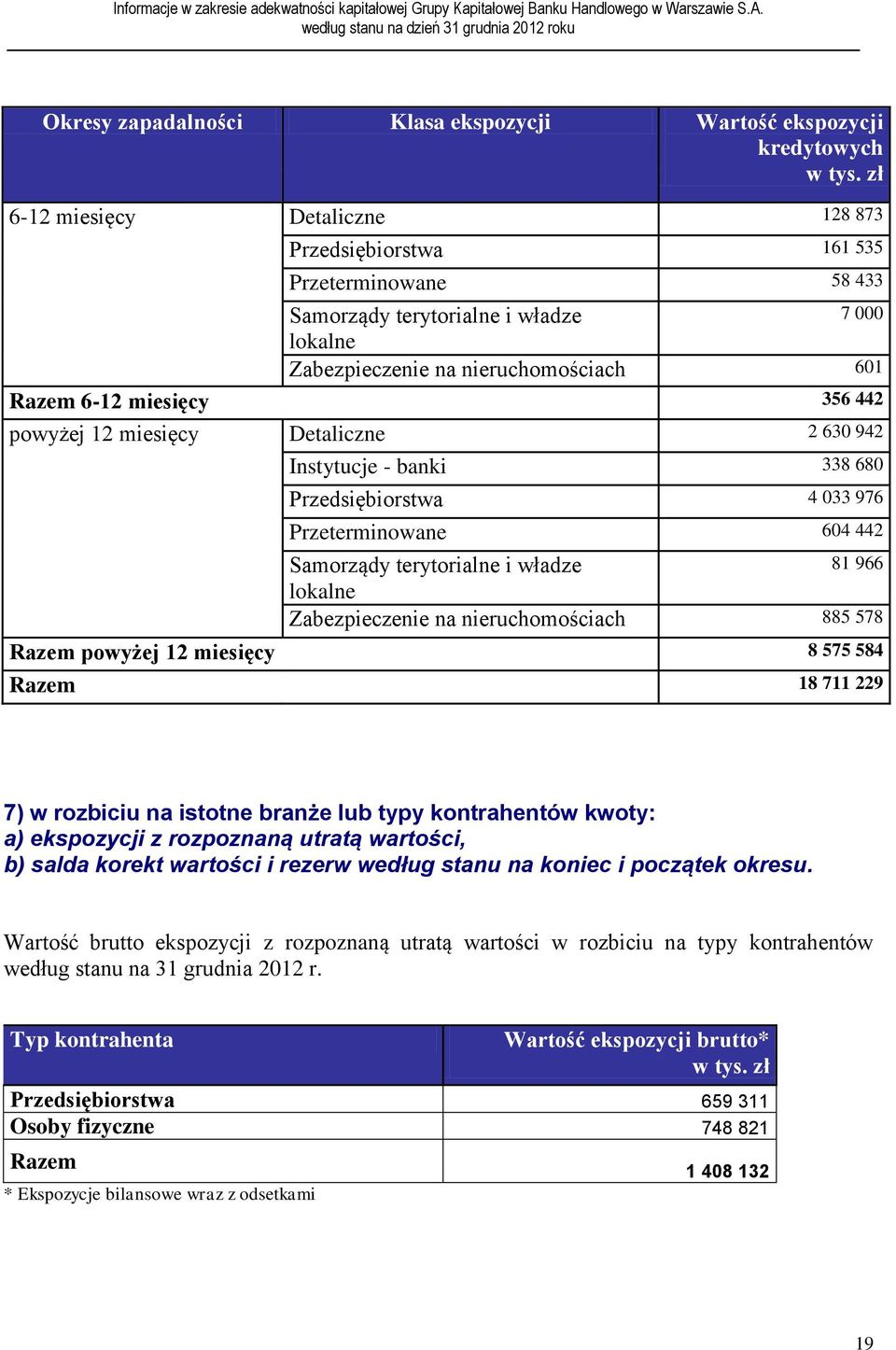 powyżej 12 miesięcy Detaliczne 2 630 942 Instytucje - banki 338 680 Przedsiębiorstwa 4 033 976 Przeterminowane 604 442 Samorządy terytorialne i władze 81 966 lokalne Zabezpieczenie na