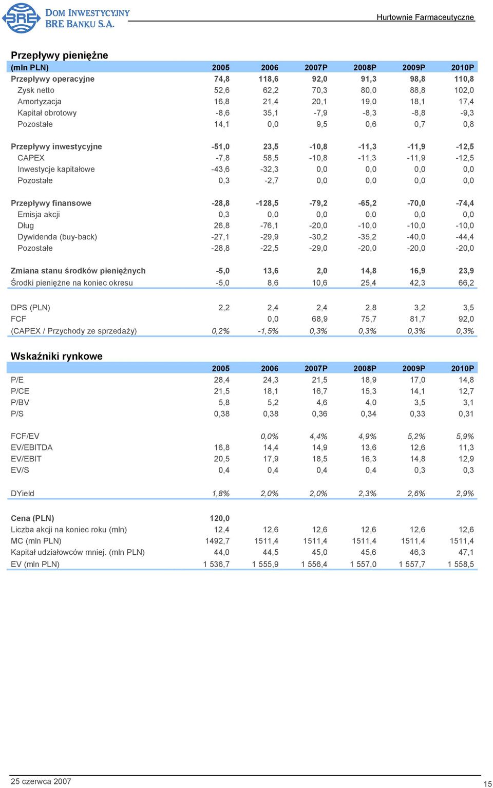 0,0 0,0 Przepływy finansowe -28,8-128,5-79,2-65,2-70,0-74,4 Emisja akcji 0,3 0,0 0,0 0,0 0,0 0,0 Dług 26,8-76,1-20,0-10,0-10,0-10,0 Dywidenda (buy-back) -27,1-29,9-30,2-35,2-40,0-44,4 Pozostałe