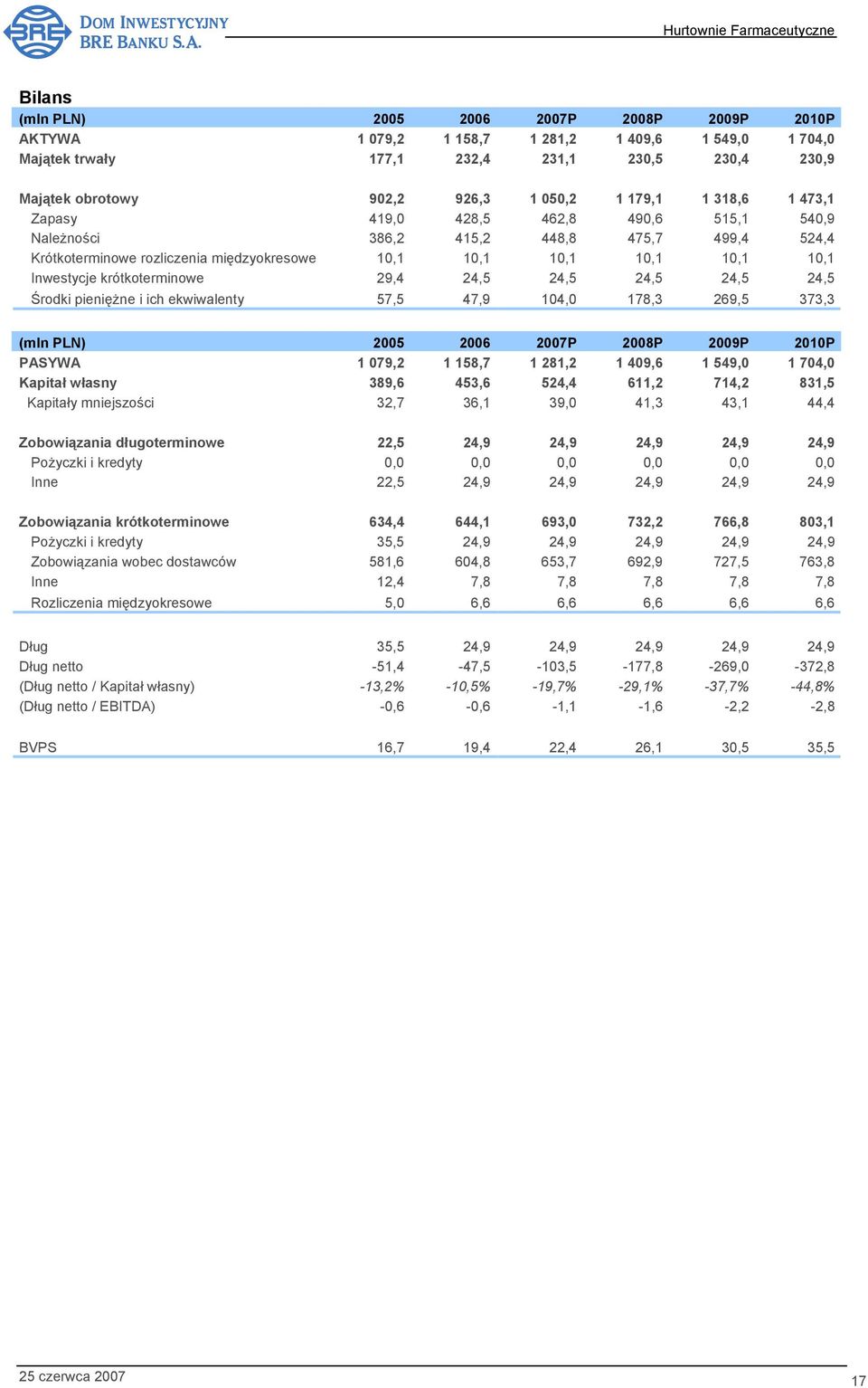 Środki pieniężne i ich ekwiwalenty 57,5 47,9 104,0 178,3 269,5 373,3 PASYWA 1 079,2 1 158,7 1 281,2 1 409,6 1 549,0 1 704,0 Kapitał własny 389,6 453,6 524,4 611,2 714,2 831,5 Kapitały mniejszości