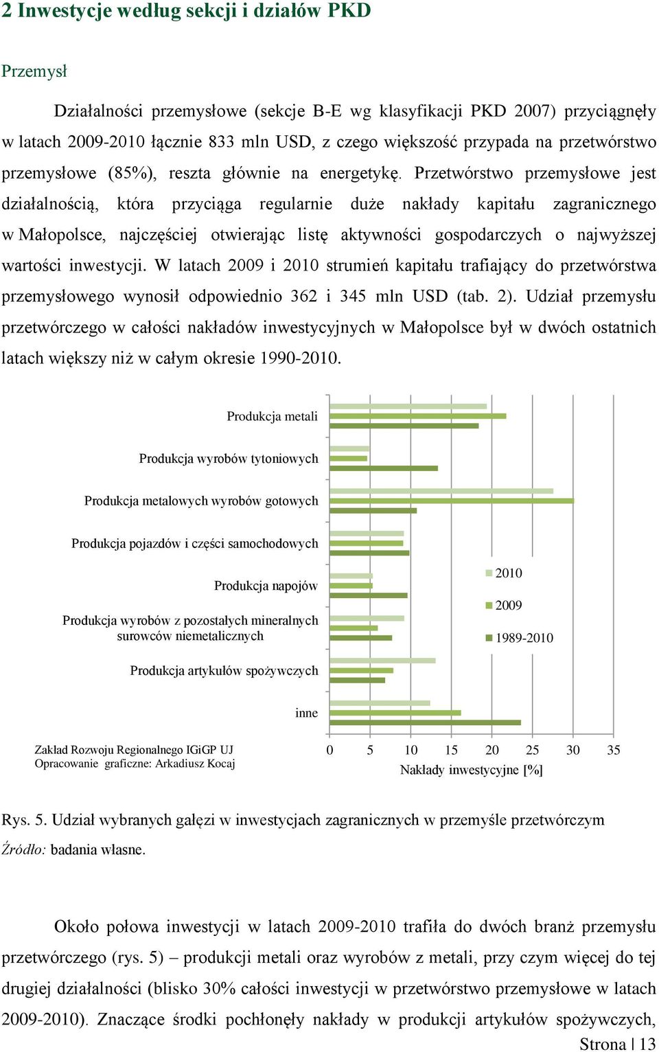 Przetwórstwo przemysłowe jest działalnością, która przyciąga regularnie duże nakłady kapitału zagranicznego w Małopolsce, najczęściej otwierając listę aktywności gospodarczych o najwyższej wartości