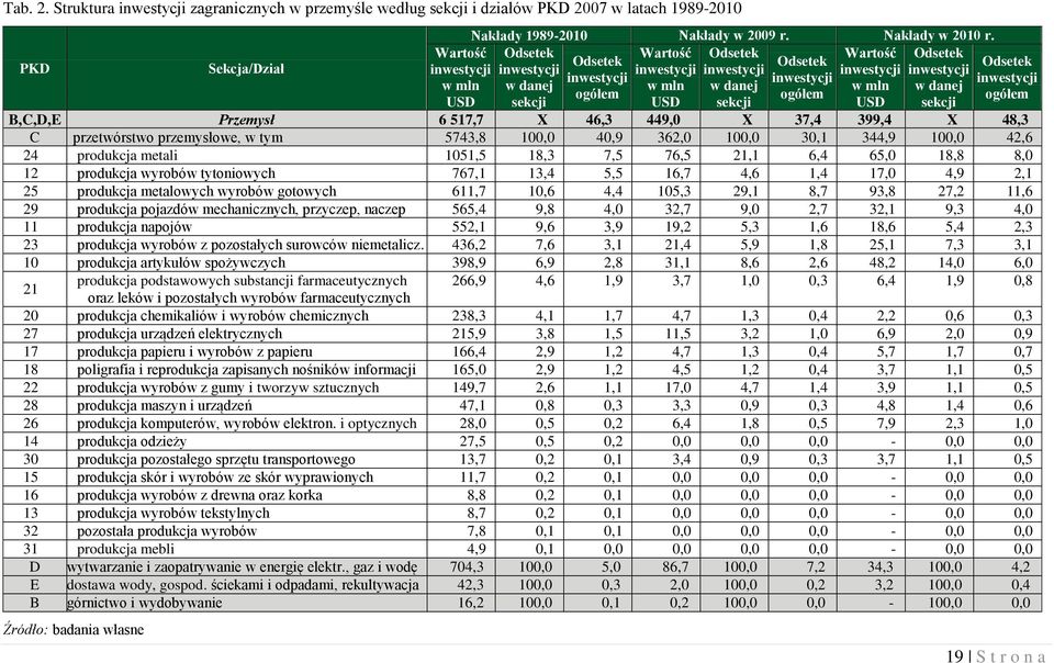 Odsetek Wartość Odsetek Wartość Odsetek Odsetek Odsetek inwestycji inwestycji inwestycji inwestycji inwestycji inwestycji inwestycji w danej w mln w danej w mln w danej ogółem ogółem sekcji USD