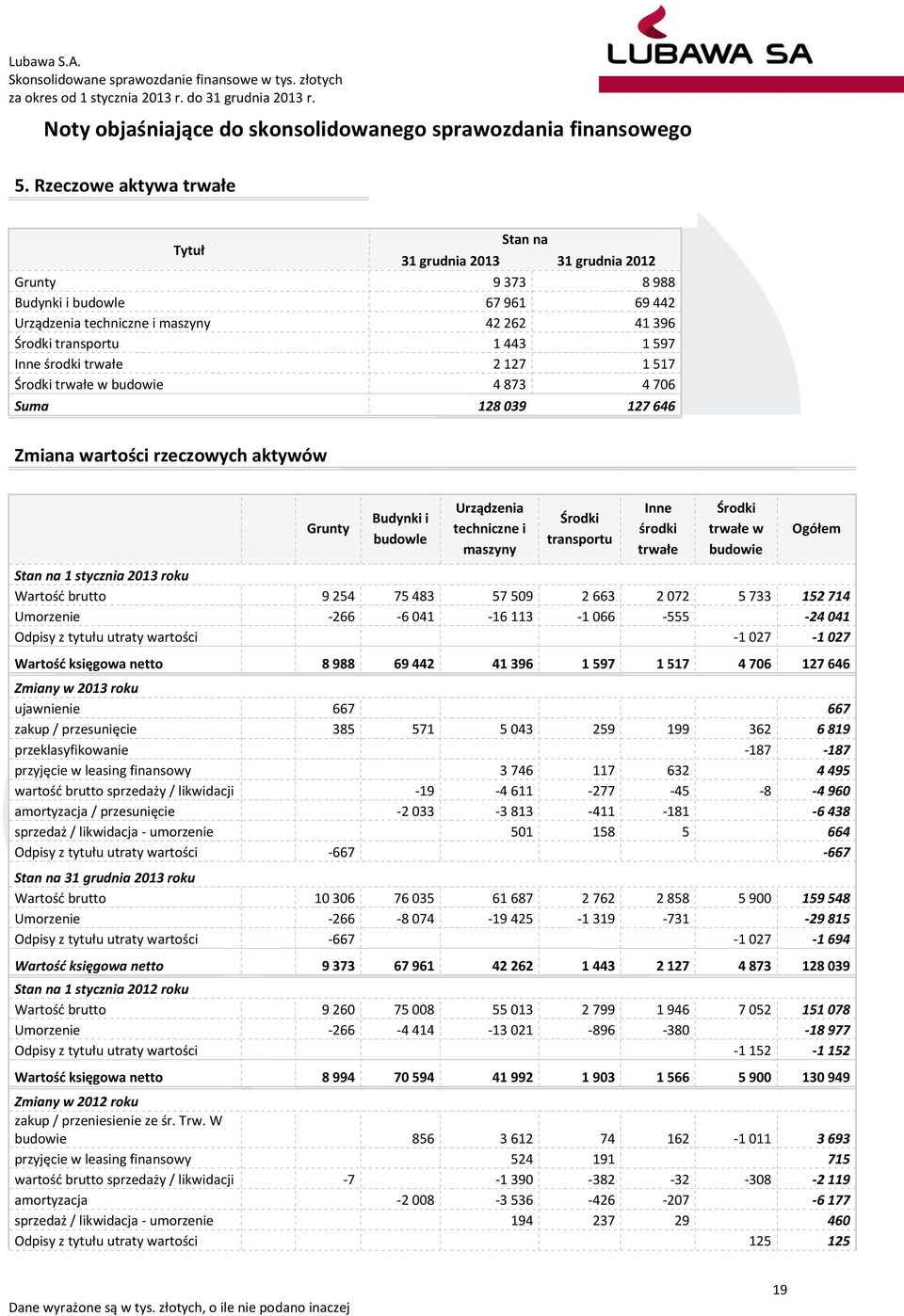 trwałe 2 127 1 517 Środki trwałe w budowie 4 873 4 706 Suma 128 039 127 646 Zmiana wartości rzeczowych aktywów Grunty Budynki i budowle Urządzenia techniczne i maszyny Środki transportu Inne środki