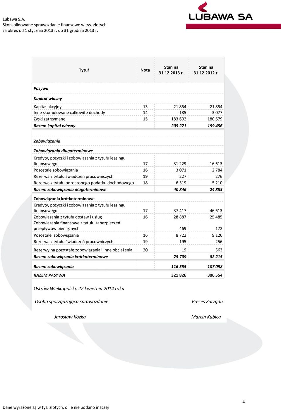 Zobowiązania długoterminowe Kredyty, pożyczki i zobowiązania z tytułu leasingu finansowego 17 31 229 16 613 Pozostałe zobowiązania 16 3 071 2 784 Rezerwa z tytułu świadczeń pracowniczych 19 227 276