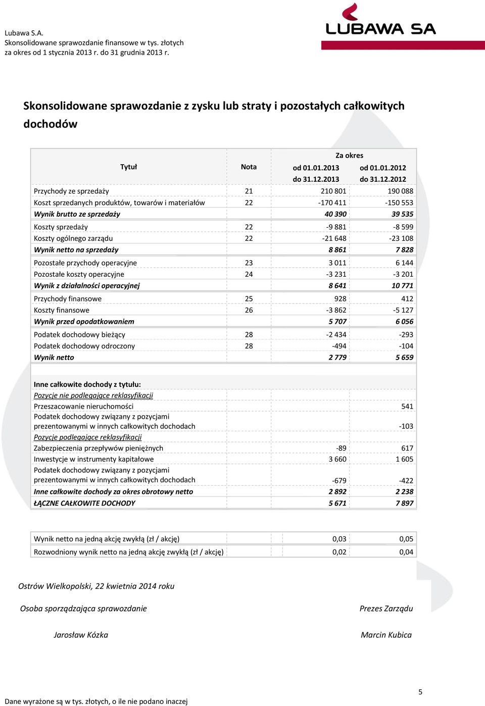 2013 2012 Przychody ze sprzedaży 21 210 801 190 088 Koszt sprzedanych produktów, towarów i materiałów 22-170 411-150 553 Wynik brutto ze sprzedaży 40 390 39 535 Koszty sprzedaży 22-9 881-8 599 Koszty