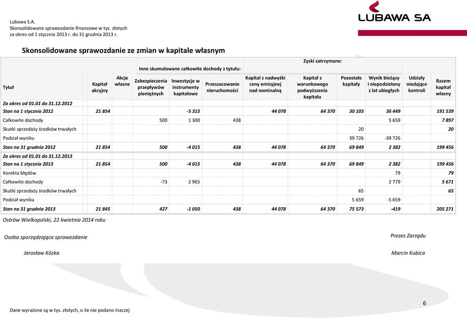 nadwyżki ceny emisyjnej nad nominalną Zyski zatrzymane: Kapitał z warunkowego podwyższenia kapitału Pozostałe kapitały Wynik bieżący i niepodzielony z lat ubiegłych Udziały niedające kontroli 1