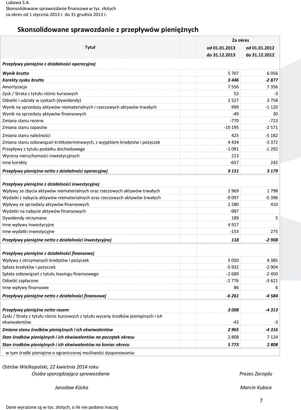 2013 2012 Wynik brutto 5 707 6 056 Korekty zysku brutto 3 446-2 877 Amortyzacja 7 556 7 356 Zysk / Strata z tytułu różnic kursowych 52-3 Odsetki i udziały w zyskach (dywidendy) 2 527 3 758 Wynik na