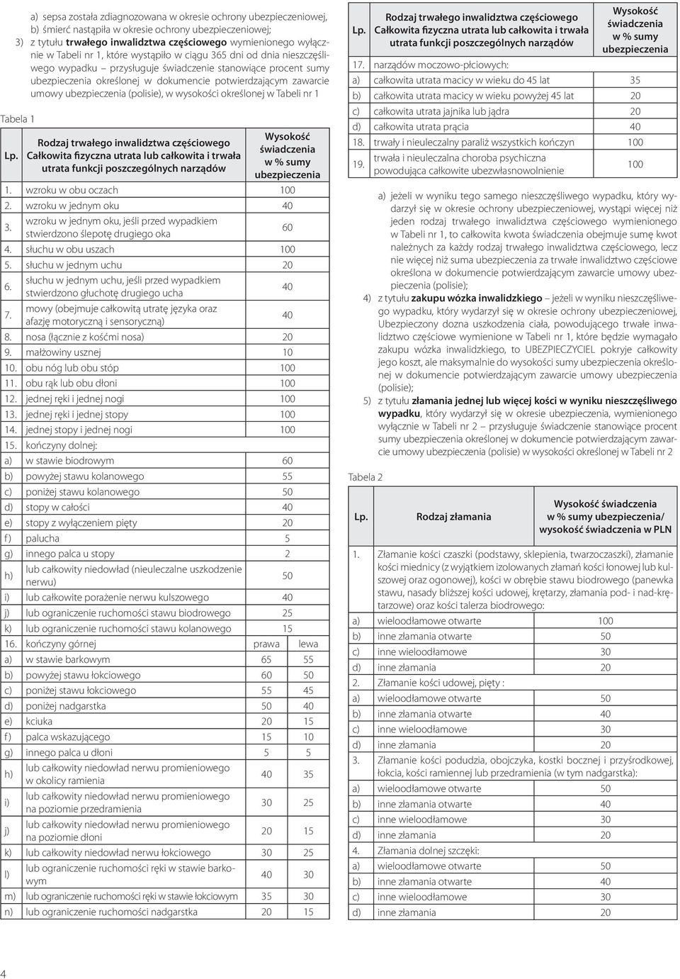 ubezpieczenia (polisie), w wysokości określonej w Tabeli nr 1 Tabela 1 Lp.