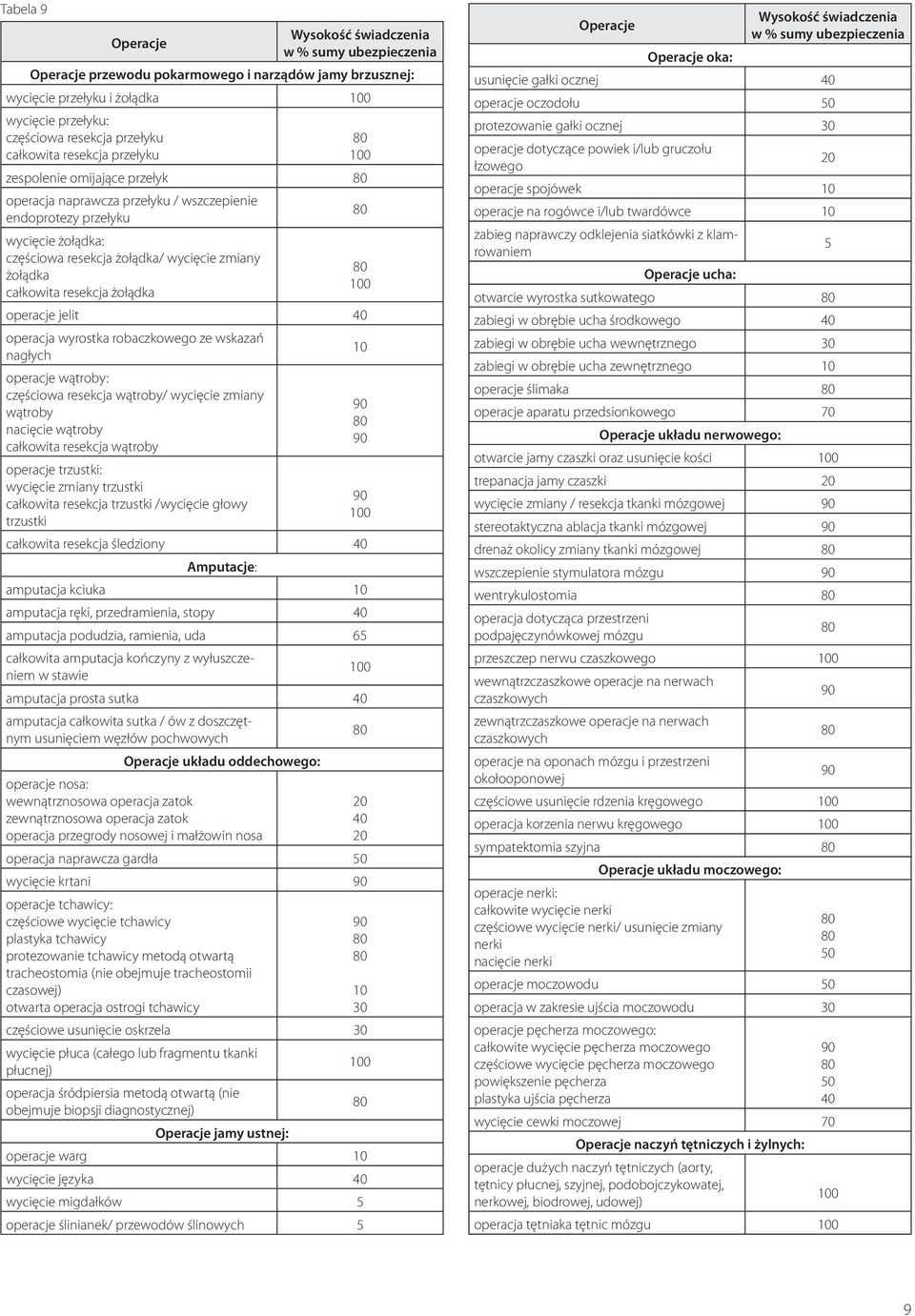 całkowita resekcja żołądka operacje jelit 40 operacja wyrostka robaczkowego ze wskazań nagłych 10 operacje wątroby: częściowa resekcja wątroby/ wycięcie zmiany wątroby nacięcie wątroby całkowita