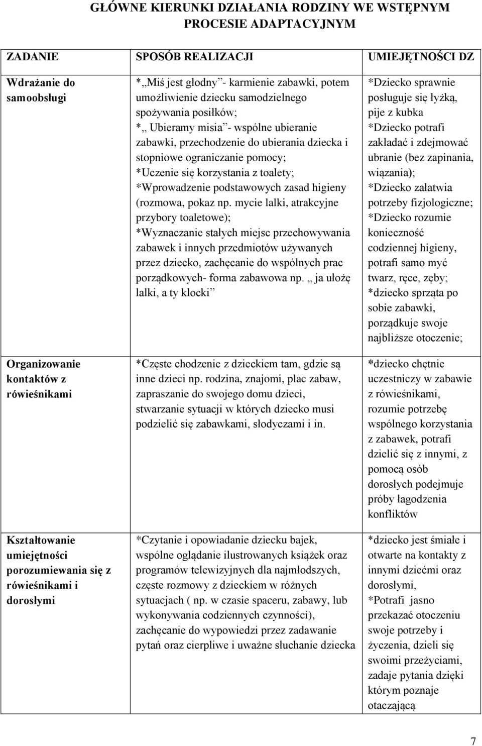 zabawki, przechodzenie do ubierania dziecka i stopniowe ograniczanie pomocy; *Uczenie się korzystania z toalety; *Wprowadzenie podstawowych zasad higieny (rozmowa, pokaz np.