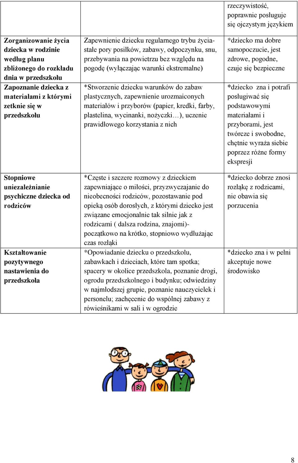 bez względu na pogodę (wyłączając warunki ekstremalne) *Stworzenie dziecku warunków do zabaw plastycznych, zapewnienie urozmaiconych materiałów i przyborów (papier, kredki, farby, plastelina,