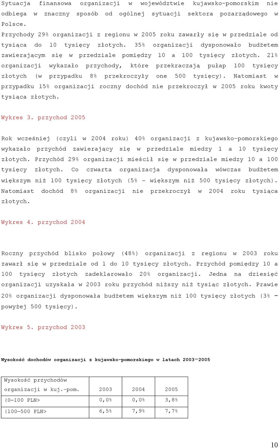 35% organizacji dysponowało budżetem zawierającym się w przedziale pomiędzy 10 a 100 tysięcy złotych.