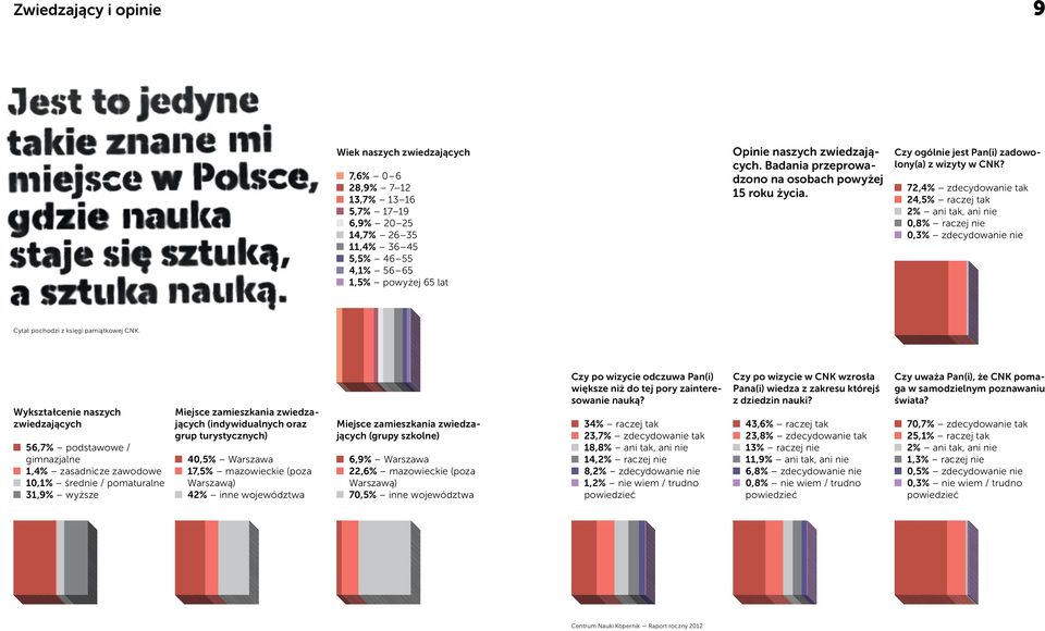 72,4% zdecydowanie tak 24,5% raczej tak 2% ani tak, ani nie 0,8% raczej nie 0,3% zdecydowanie nie Cytat pochodzi z księgi pamiątkowej CNK.