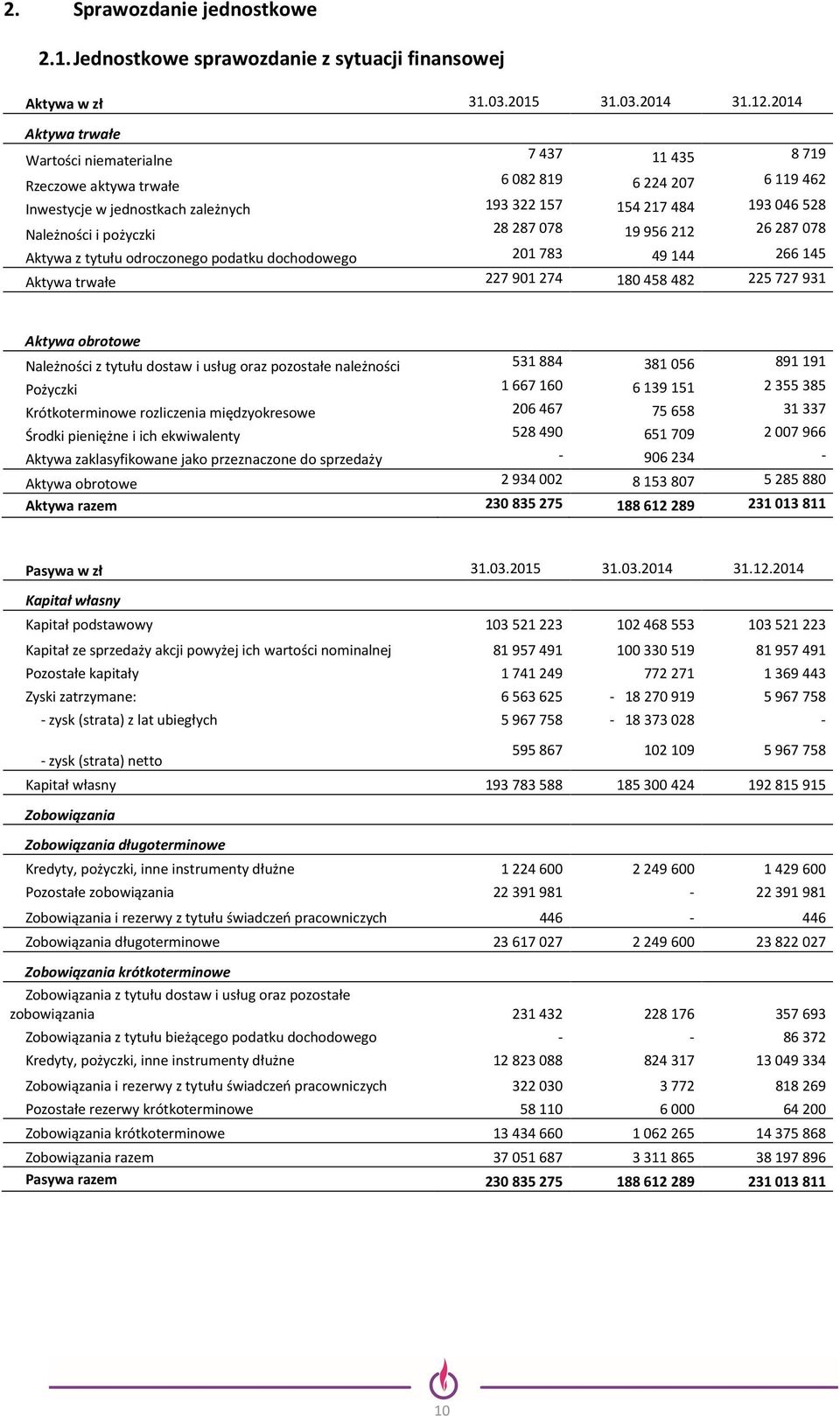 28287078 19956212 26287078 Aktywa z tytułu odroczonego podatku dochodowego 201783 49144 266145 Aktywa trwałe 227901274 180458482 225727931 Aktywa obrotowe Należności z tytułu dostaw i usług oraz