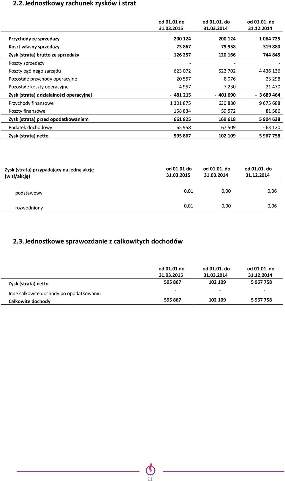 zarządu 623 072 522 702 4 436 136 Pozostałe przychody operacyjne 20 557 8 076 23 298 Pozostałe koszty operacyjne 4 957 7 230 21 470 Zysk (strata) z działalności operacyjnej - 481 215-401 690-3 689