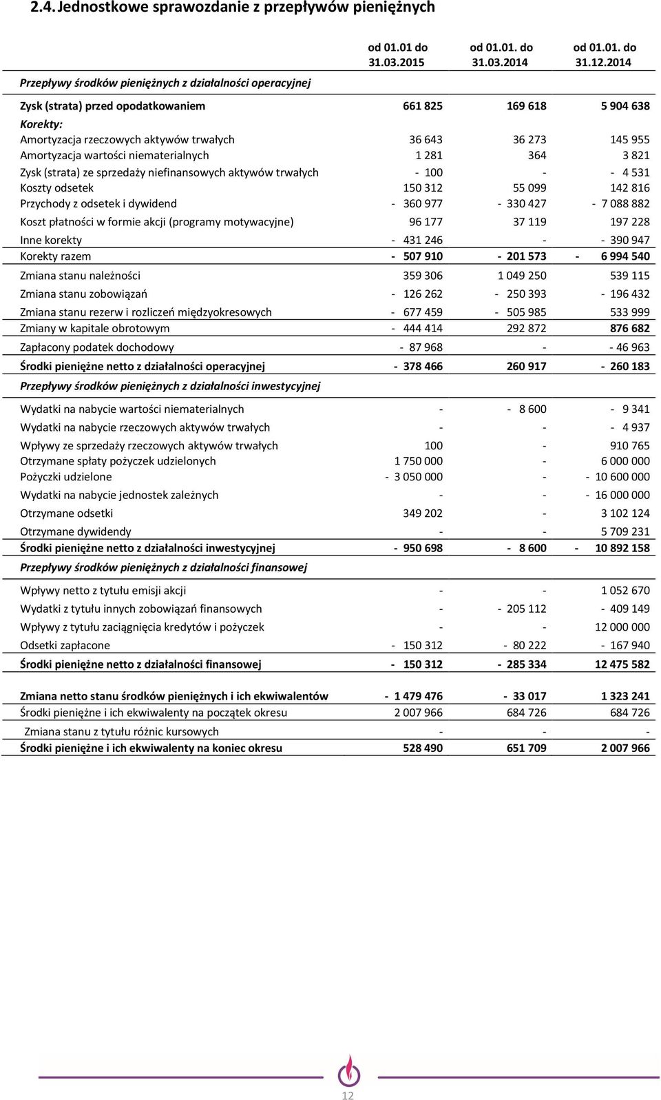 ze sprzedaży niefinansowych aktywów trwałych - 100 - - 4531 Koszty odsetek 150312 55099 142816 Przychody z odsetek i dywidend - 360977-330427 - 7088882 Koszt płatności w formie akcji (programy