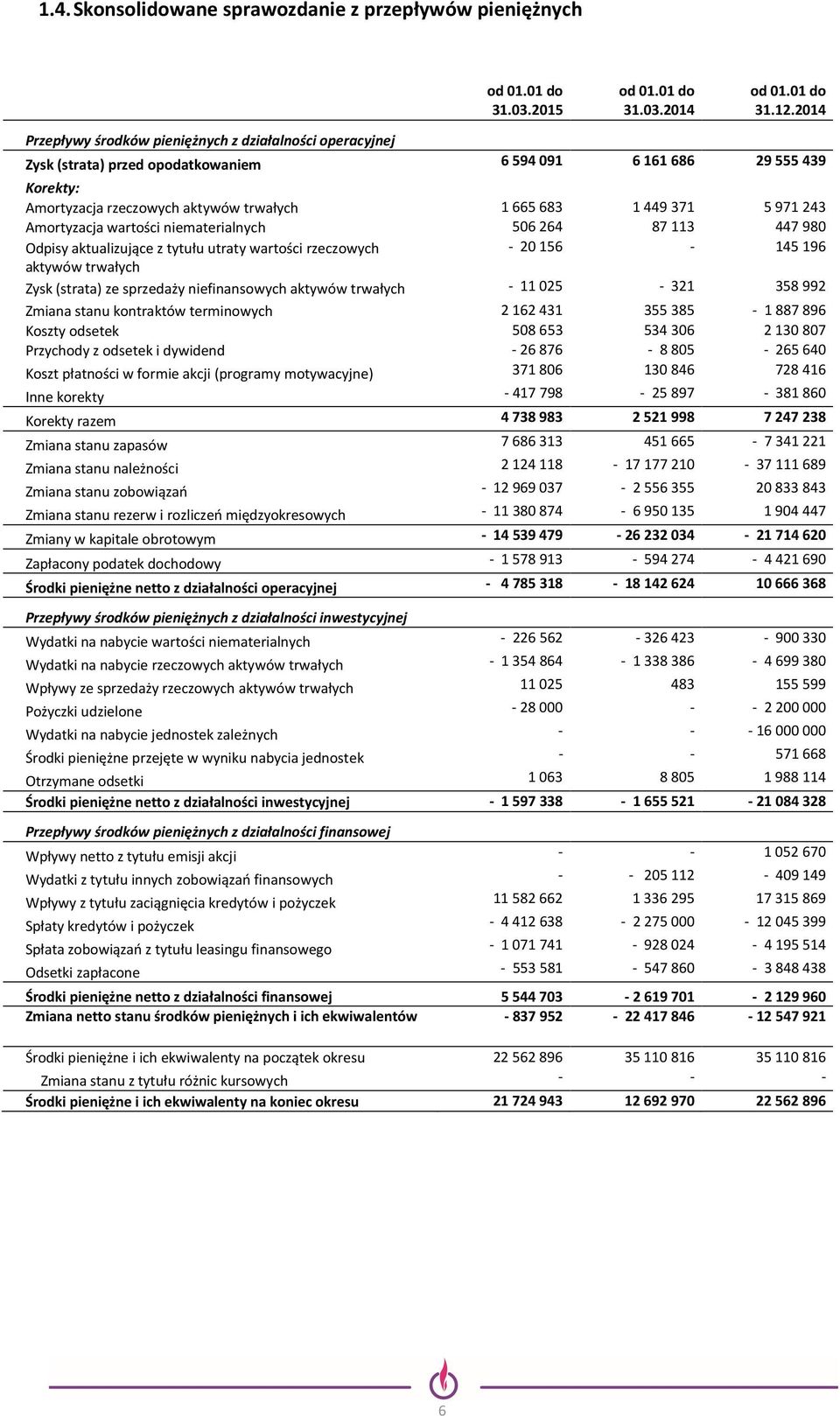 Amortyzacja wartości niematerialnych 506264 87113 447980 Odpisy aktualizujące z tytułu utraty wartości rzeczowych - 20156-145196 aktywów trwałych Zysk (strata) ze sprzedaży niefinansowych aktywów