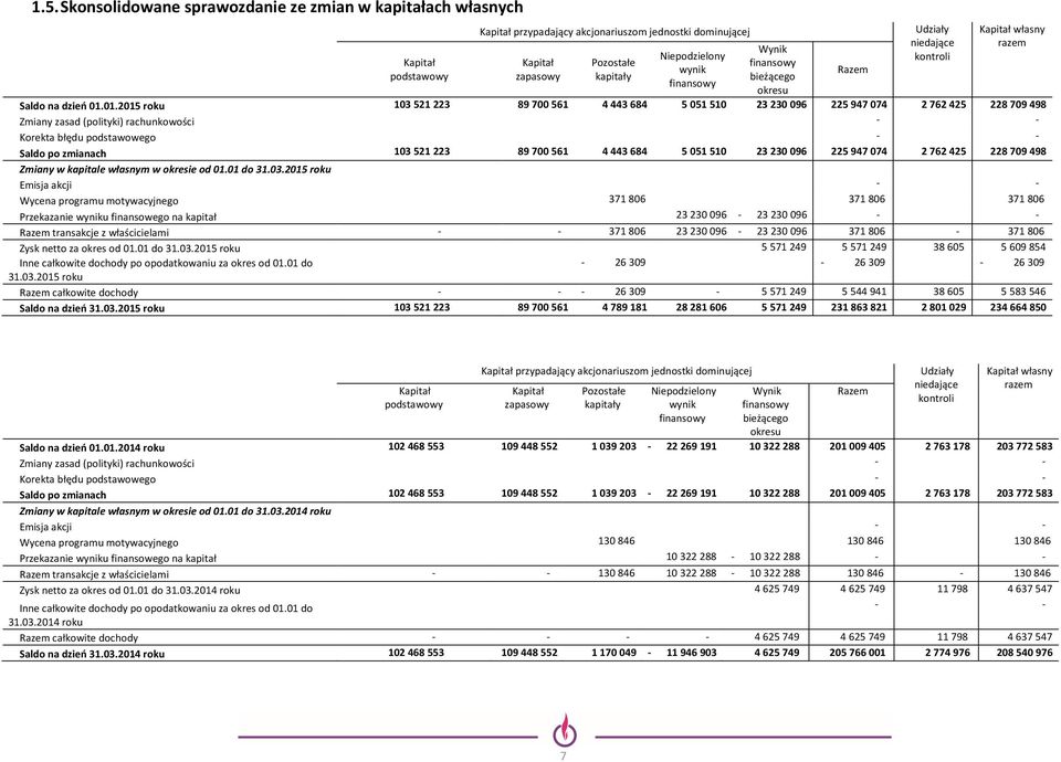 01.2015 roku 103 521 223 89700 561 4443 684 5051 510 23 230 096 225947074 2762 425 228709498 Zmiany zasad (polityki) rachunkowości - - Korekta błędu podstawowego - - Saldo po zmianach 103 521 223