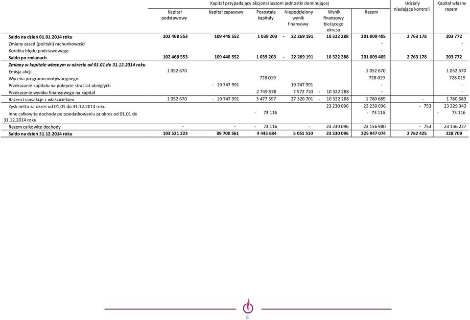 01.2014 roku 102 468 553 109 448 552 1039 203-22 269 191 10 322 288 201009405 2763 178 203772 Zmiany zasad (polityki) rachunkowości - 583 - Korekta błędu podstawowego - - Saldo po zmianach 102 468