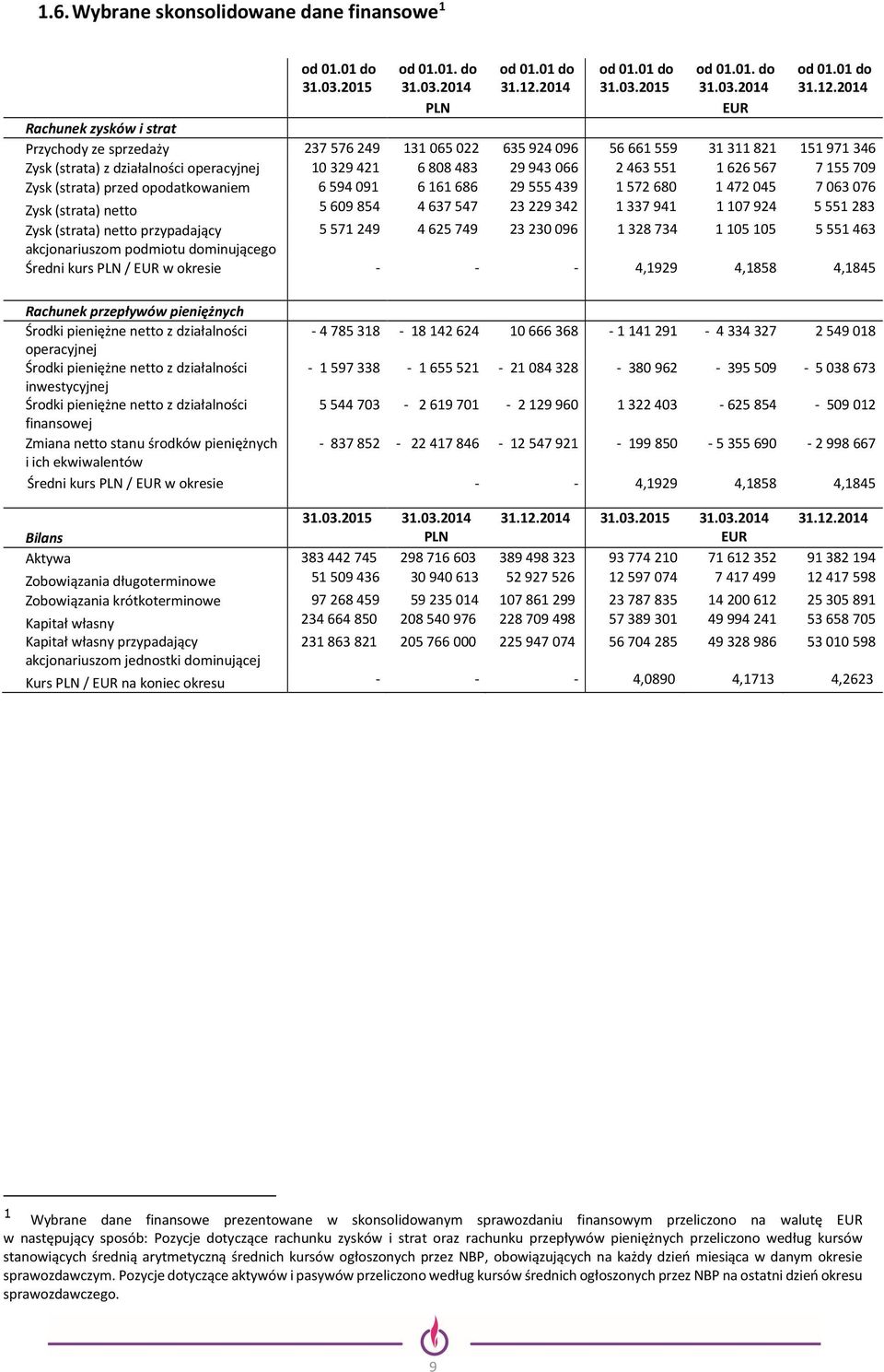 2014 PLN EUR Rachunek zysków i strat Przychody ze sprzedaży 237576249 131065022 635924096 56661559 31311821 151971346 Zysk (strata) z działalności operacyjnej 10329421 6808483 29943066 2463551