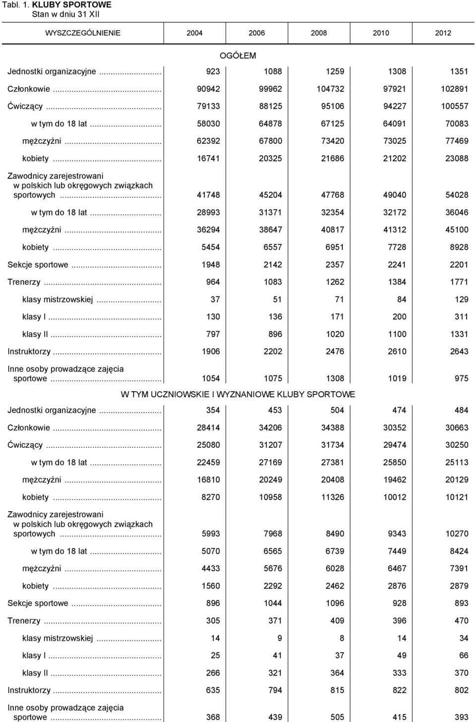 .. 16741 20325 21686 21202 23088 Zawodnicy zarejestrowani w polskich lub okręgowych związkach sportowych... 41748 45204 47768 49040 54028 w tym do 18 lat... 28993 31371 32354 32172 36046 mężczyźni.