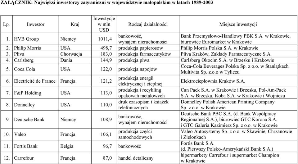 Pliva Chorwacja 183,0 produkcja farmaceutyków Pliva Kraków, Zakłady Farmaceutyczne S.A. 4. Carlsberg Dania 144,9 produkcja piwa Carlsberg Okocim S.A. w Brzesku i Krakowie 5.