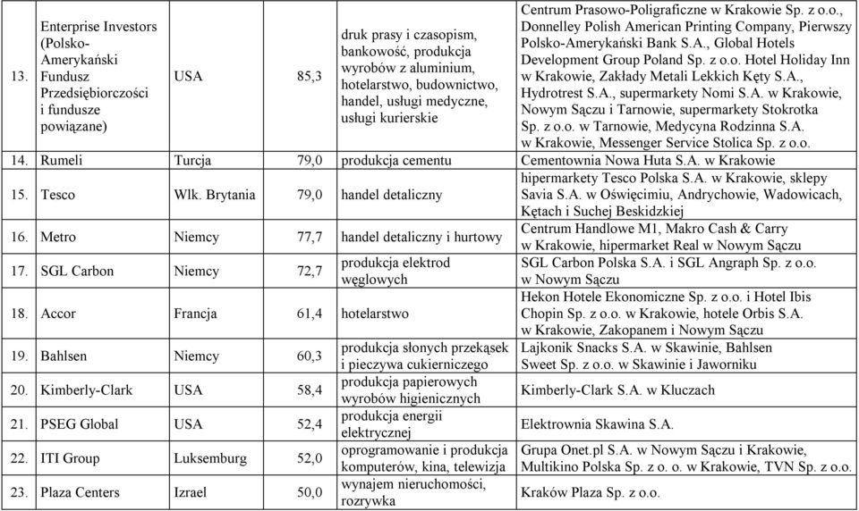 z o.o. Hotel Holiday Inn, Zakłady Metali Lekkich Kęty S.A., Hydrotrest S.A., supermarkety Nomi S.A., Nowym Sączu i Tarnowie, supermarkety Stokrotka Sp. z o.o. w Tarnowie, Medycyna Rodzinna S.A., Messenger Service Stolica Sp.