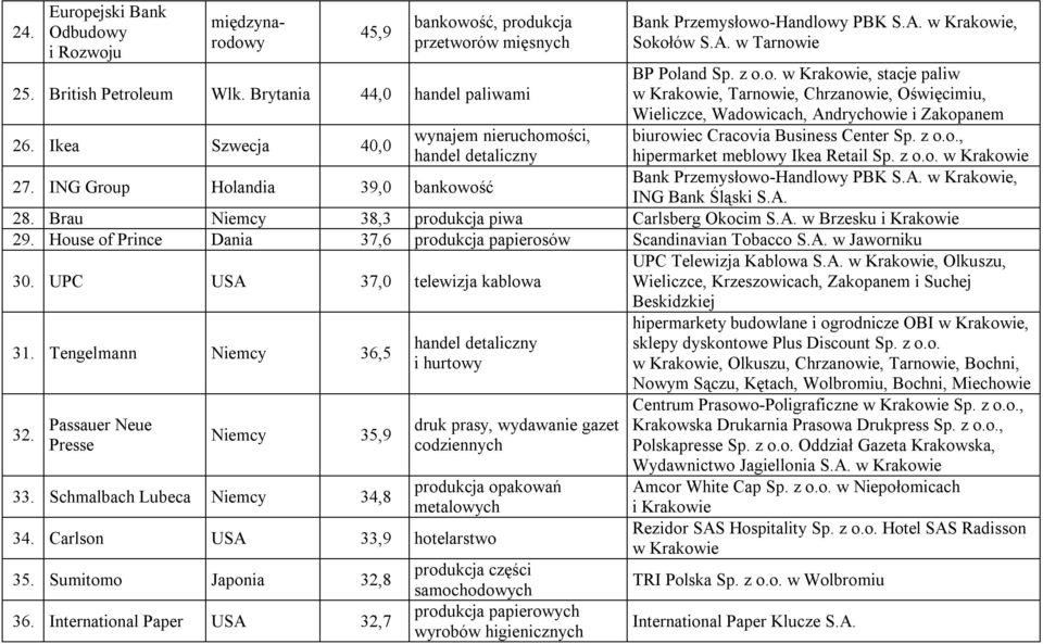 Ikea Szwecja 40,0 wynajem nieruchomości, biurowiec Cracovia Business Center Sp. z o.o., handel detaliczny hipermarket meblowy Ikea Retail Sp. z o.o. 27.