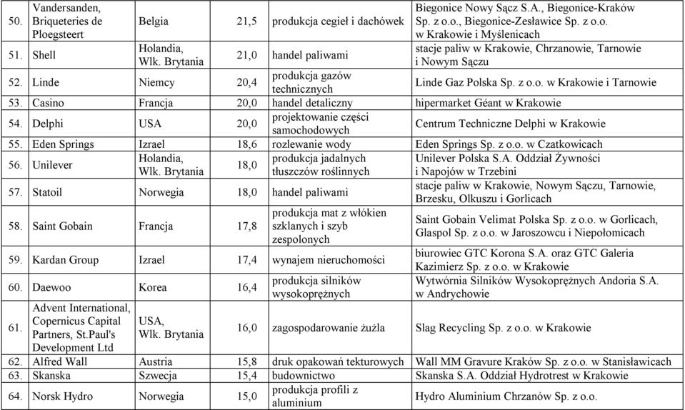 Casino Francja 20,0 handel detaliczny hipermarket Géant 54. Delphi USA 20,0 projektowanie części samochodowych Centrum Techniczne Delphi 55. Eden Springs Izrael 18,6 rozlewanie wody Eden Springs Sp.