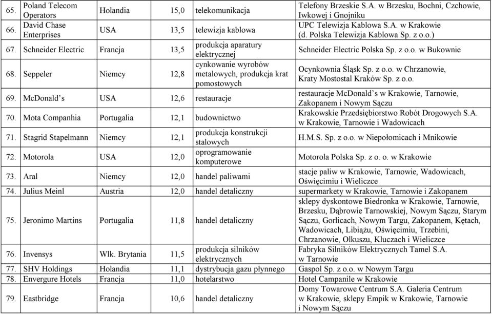 Motorola USA 12,0 produkcja aparatury elektrycznej cynkowanie wyrobów metalowych, produkcja krat pomostowych produkcja konstrukcji stalowych oprogramowanie komputerowe Telefony Brzeskie S.A. w Brzesku, Bochni, Czchowie, Iwkowej i Gnojniku UPC Telewizja Kablowa S.