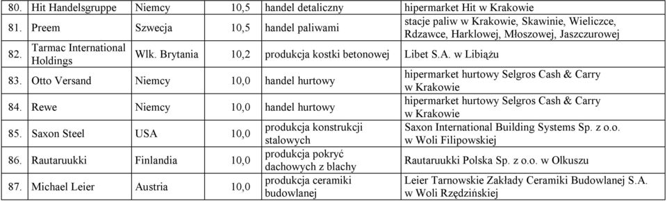 Michael Leier Austria 10,0 produkcja konstrukcji stalowych produkcja pokryć dachowych z blachy produkcja ceramiki budowlanej stacje paliw, Skawinie, Wieliczce, Rdzawce, Harklowej, Młoszowej,