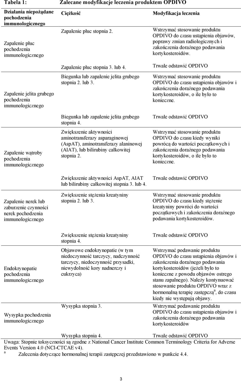 Zapalenie jelita grubego pochodzenia immunologicznego Zapalenie wątroby pochodzenia immunologicznego Zapalenie nerek lub zaburzenie czynności nerek pochodzenia immunologicznego Zapalenie płuc stopnia