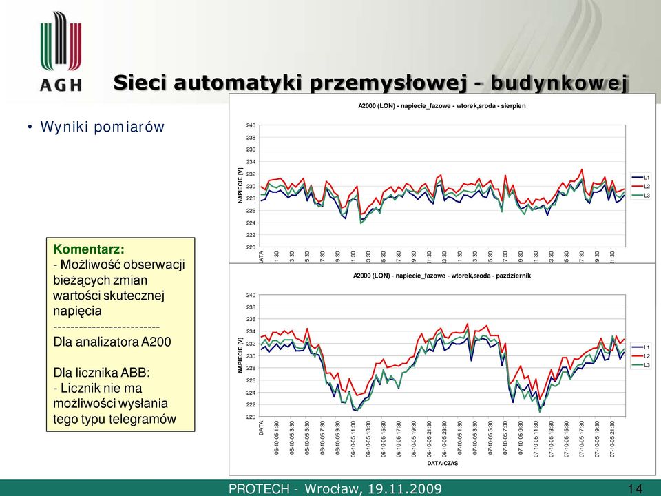 wartości skutecznej napięcia ------------------------- Dla analizatora A200 Dla licznika ABB: - Licznik nie ma możliwości wysłania tego typu telegramów NAPIECIE [V] 220 240 238 236 234 232 230 228