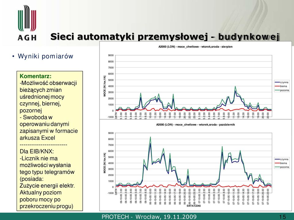 operowaniu danymi zapisanymi w formacie arkusza Excel ------------------------- Dla EIB/KNX: -Licznik nie ma możliwości wysłania tego typu telegramów (posiada: Zużycie energii elektr.