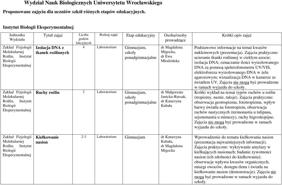 Rodzaj zajęć Etap edukacyjny Osoba/osoby prowadzące 4 Laboratorium Gimnazjum, Ruchy roślin 2 Laboratorium Gimnazjum, dr Magdalena Migocka, dr Ewa Młodzińska dr Małgorzata Janicka-Russak, dr Katarzyna
