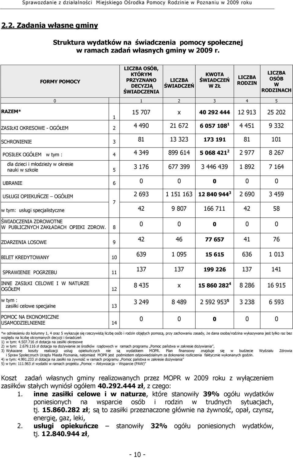 ZASIŁKI OKRESOWE - OGÓŁEM 2 4 490 21 672 6 057 108 1 4 451 9 332 SCHRONIENIE 3 81 13 323 173 191 81 101 POSIŁEK OGÓŁEM w tym : 4 4 349 899 614 5 068 421 2 2 977 8 267 dla dzieci i młodzieży w okresie