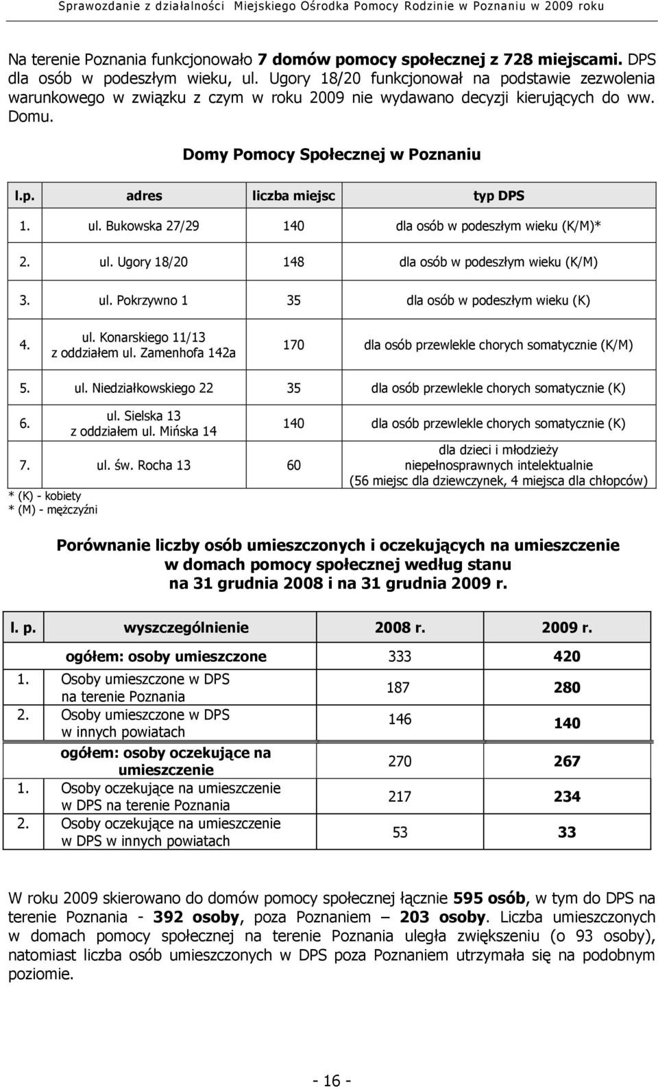 ul. Bukowska 27/29 140 dla osób w podeszłym wieku (K/M)* 2. ul. Ugory 18/20 148 dla osób w podeszłym wieku (K/M) 3. ul. Pokrzywno 1 35 dla osób w podeszłym wieku (K) 4. ul. Konarskiego 11/13 z oddziałem ul.