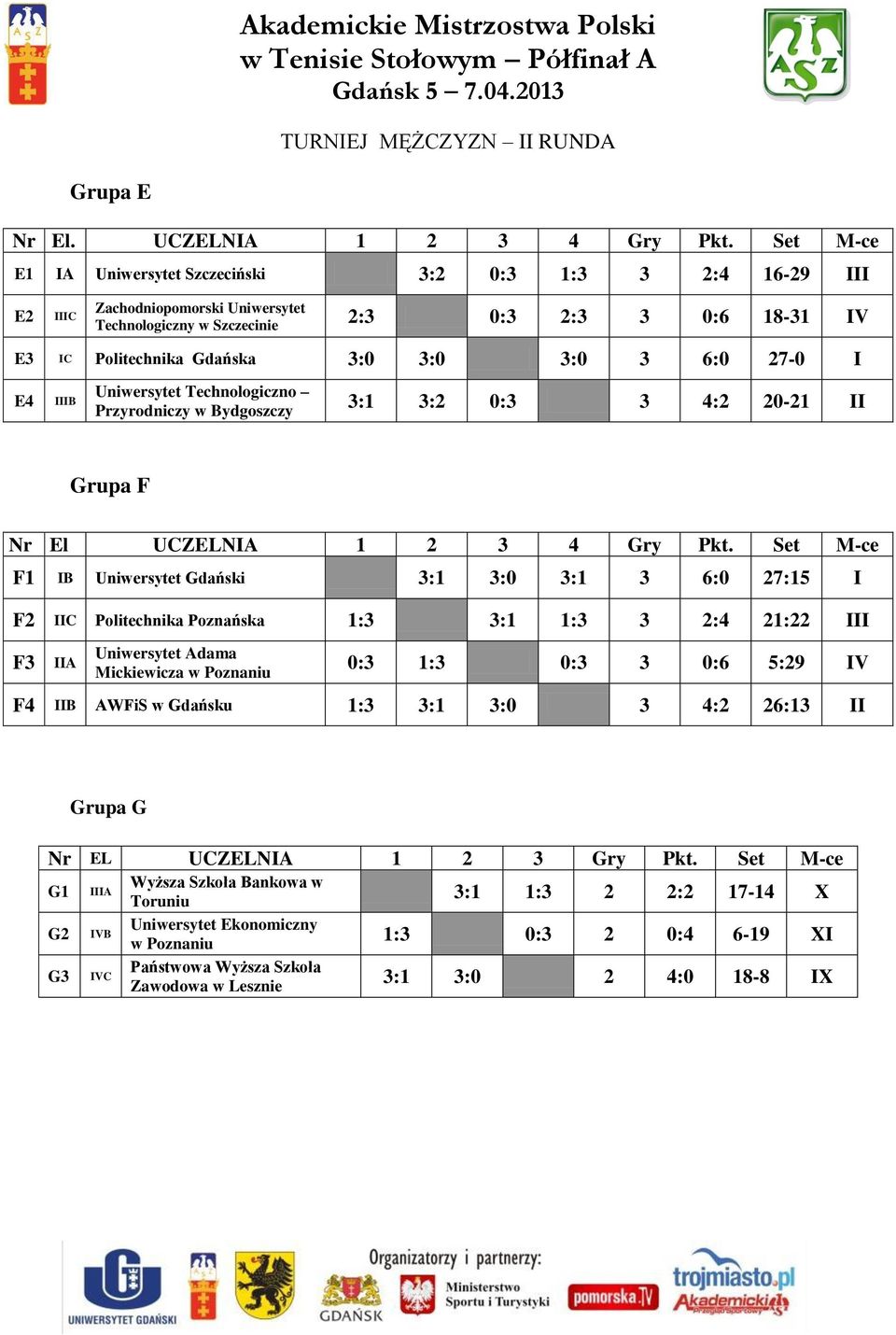 Grupa F Nr N El UCZELNIA 1 2 4 Gry Pkt.