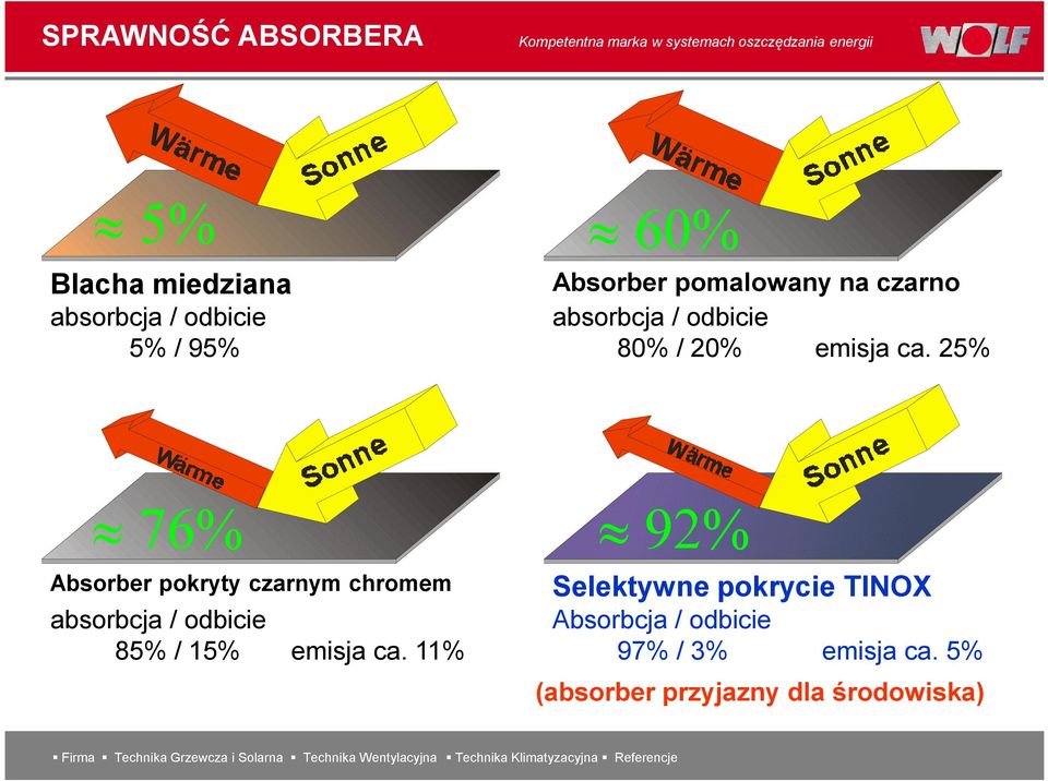 25% 92% Absorber pokryty czarnym chromem Selektywne pokrycie TINOX absorbcja /