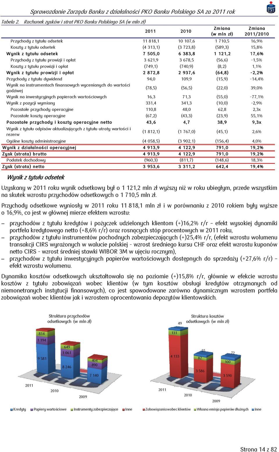 723,8) (589,3) 15,8% Wynik z tytułu odsetek 7 505,0 6 383,8 1 121,2 17,6% Przychody z tytułu prowizji i opłat 3 621,9 3 678,5 (56,6) -1,5% Koszty z tytułu prowizji i opłat (749,1) (740,9) (8,2) 1,1%